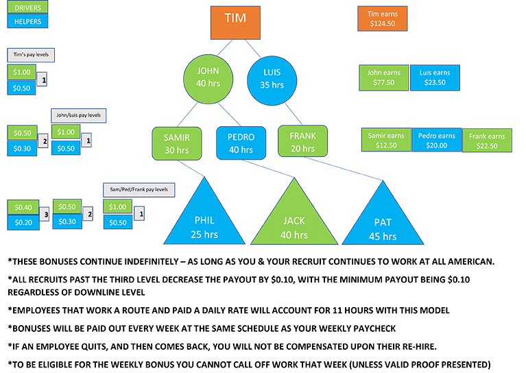 FlowchartPayLevels